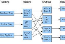 Hadoop分布式计算框架【MapReduce】-171主机测评