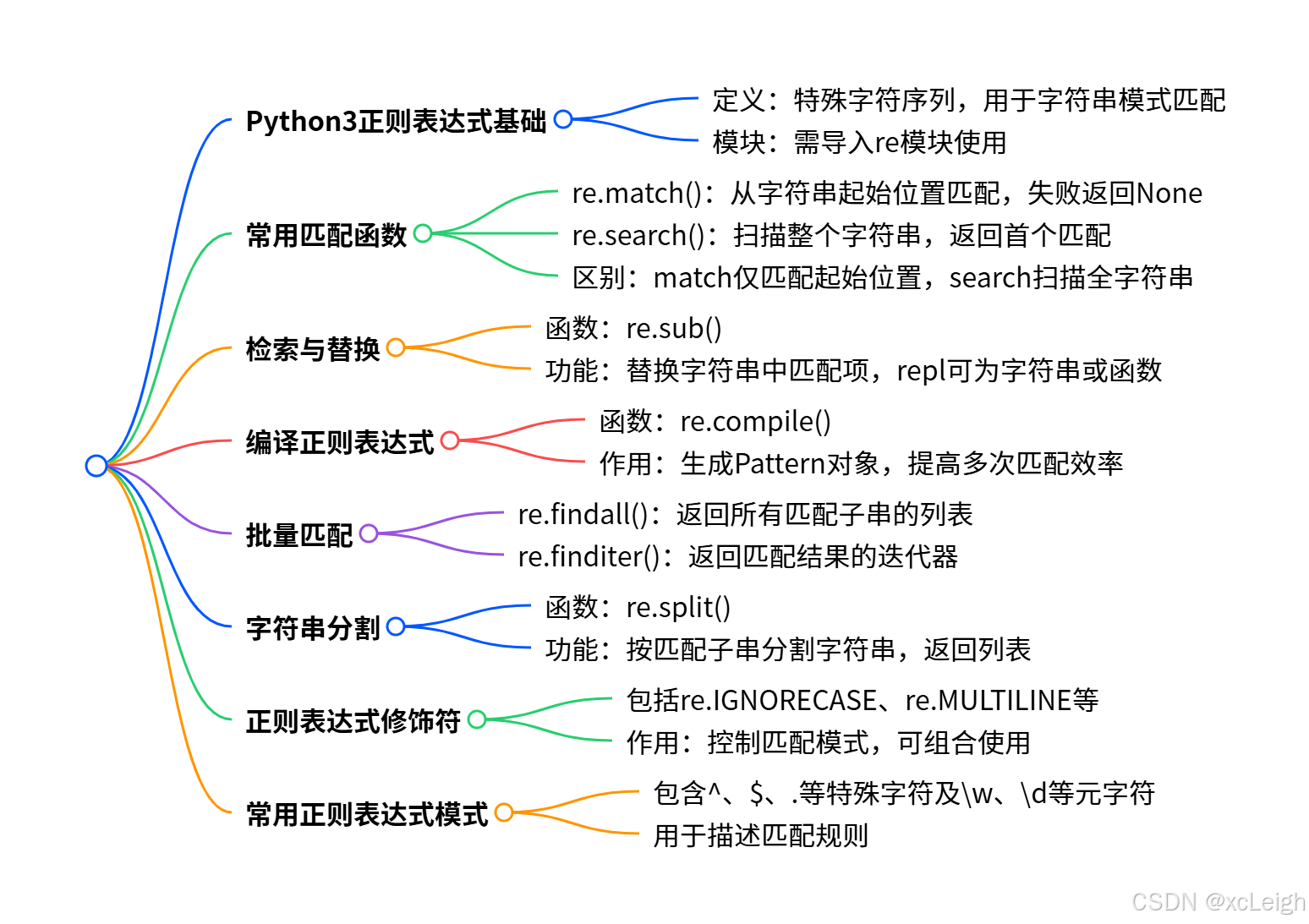 Python入门：Python3 正则表达式全面学习教程