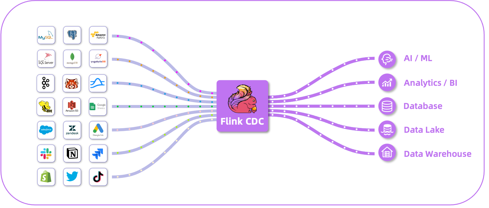 Flink CDC数据流架构
