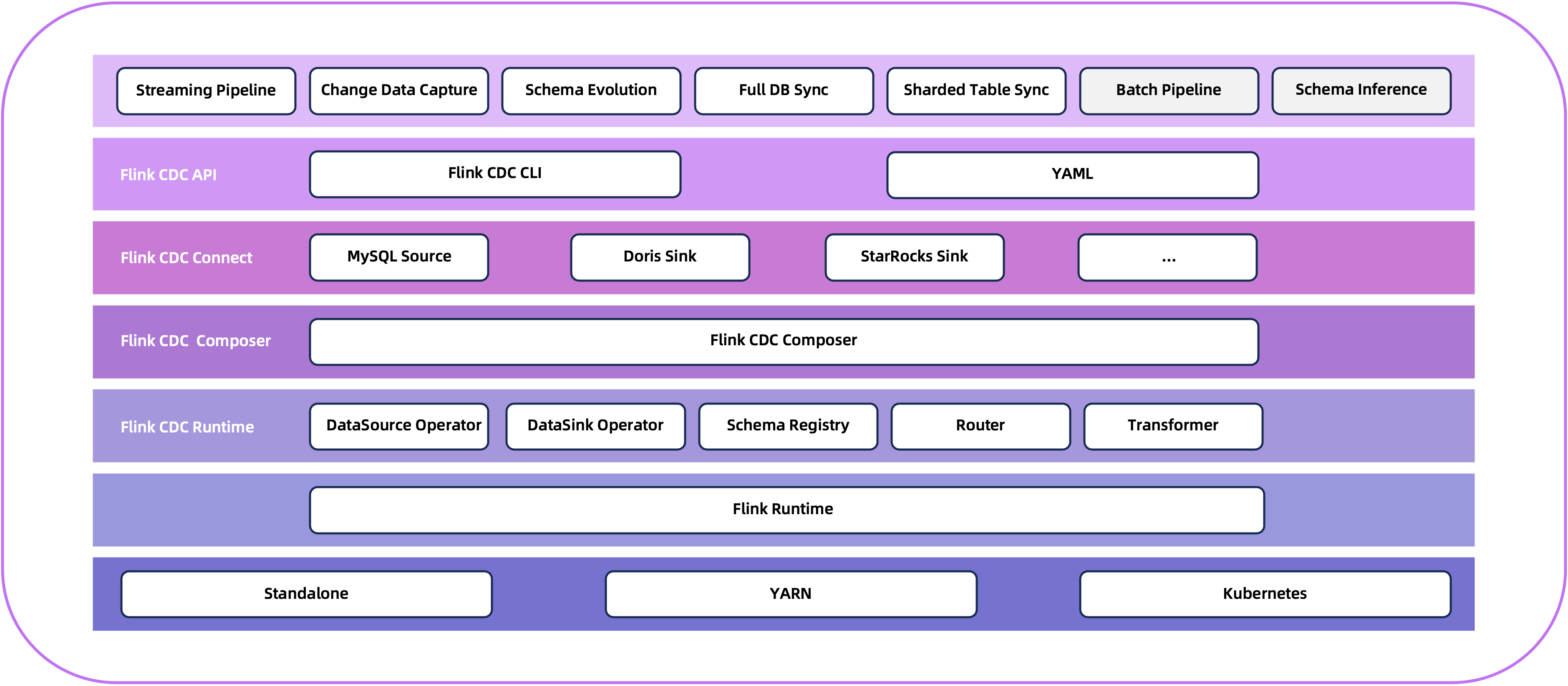 Flink CDC分层架构