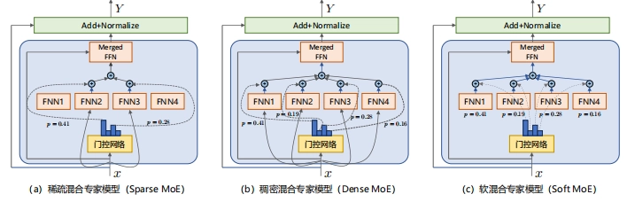 混合专家模型MoEs