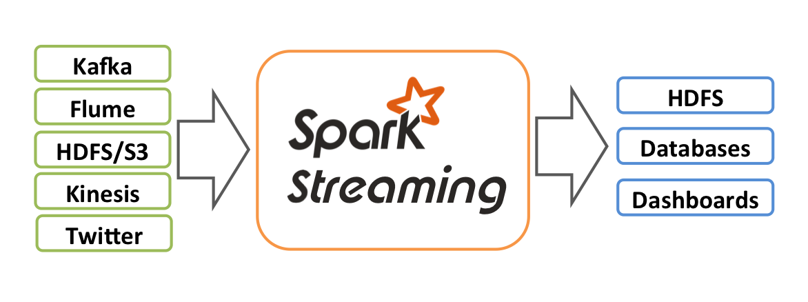 Spark流处理架构图