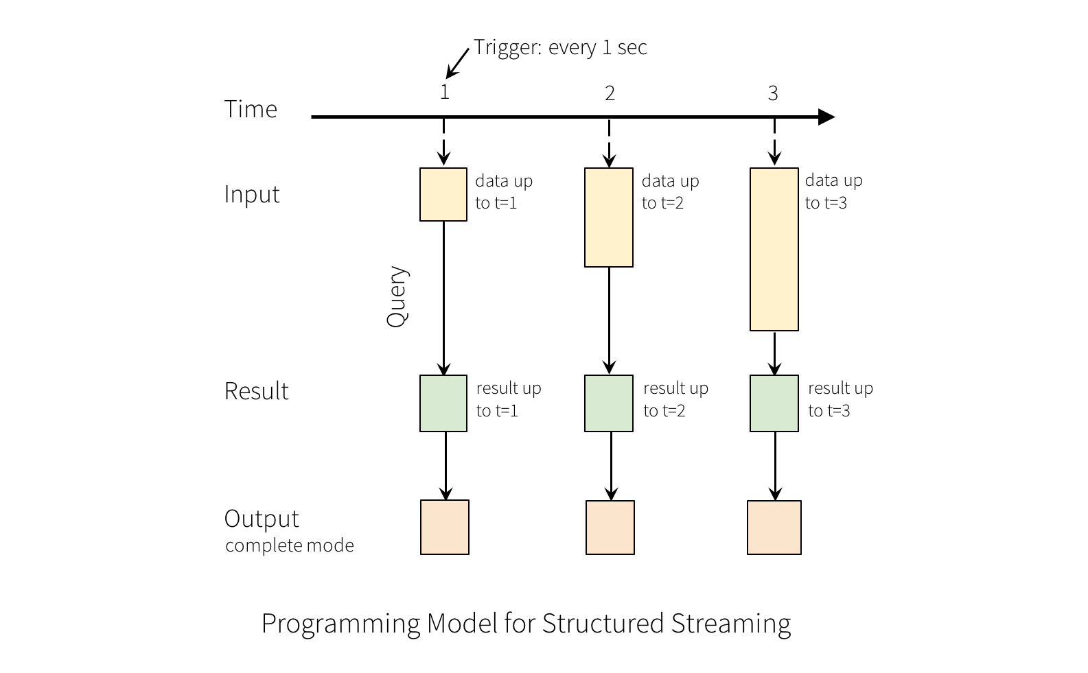 Structured Streaming处理模型