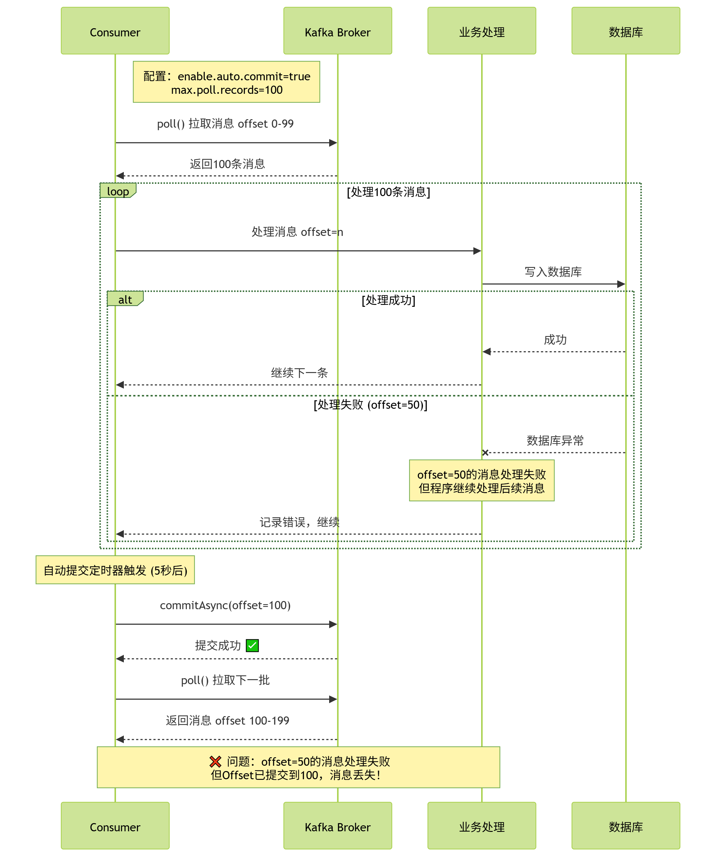 问题二时序流程