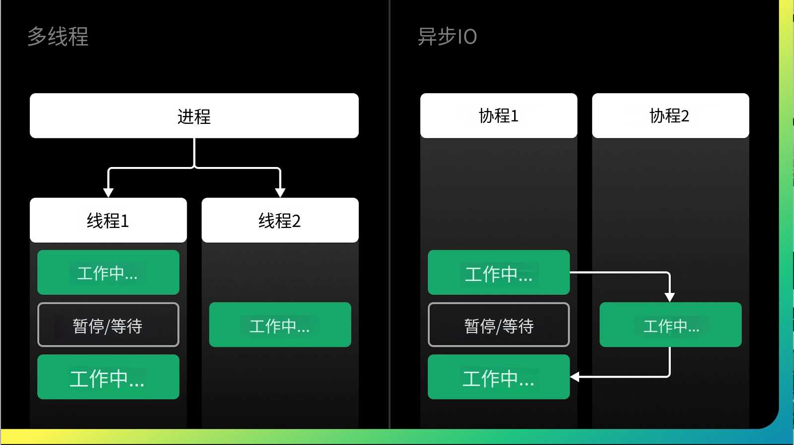 左边多线程:线程切换开销大;右边 asyncio:协程切换超级轻量,CPU 一直在干活