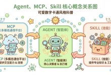 一文读懂 Agent、MCP、Skill：2026 年 AI 自动化核心能力组合-171主机测评