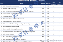 【计算机科学】中科院1区降至2区的期刊-171主机测评