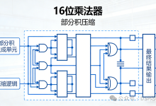 16位乘法器第三篇---部分积求和-171主机测评