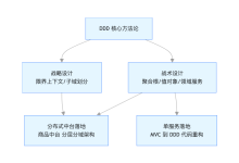 DDD 认知升级:从单服务战术落地,到分布式中台战略全景-171主机测评