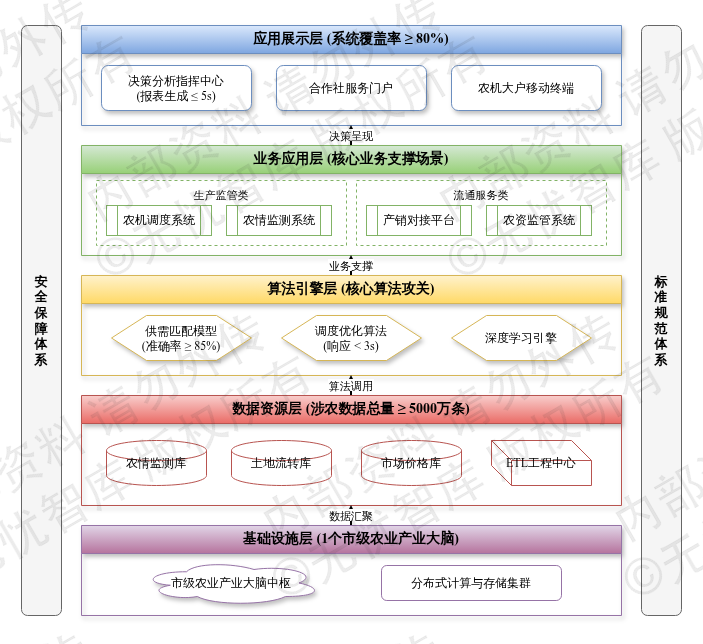 1.2 建设目标