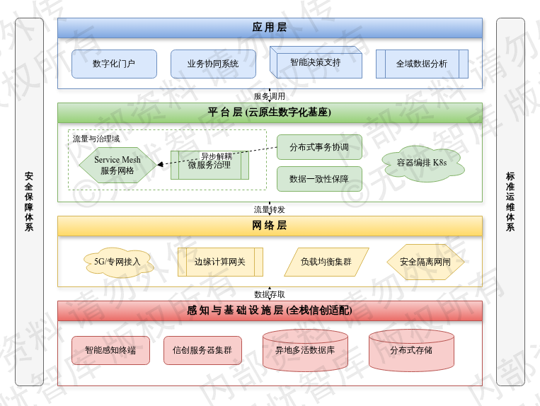 第二章 总体架构设计