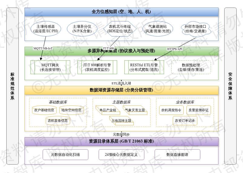3.1 数据资源目录与采集