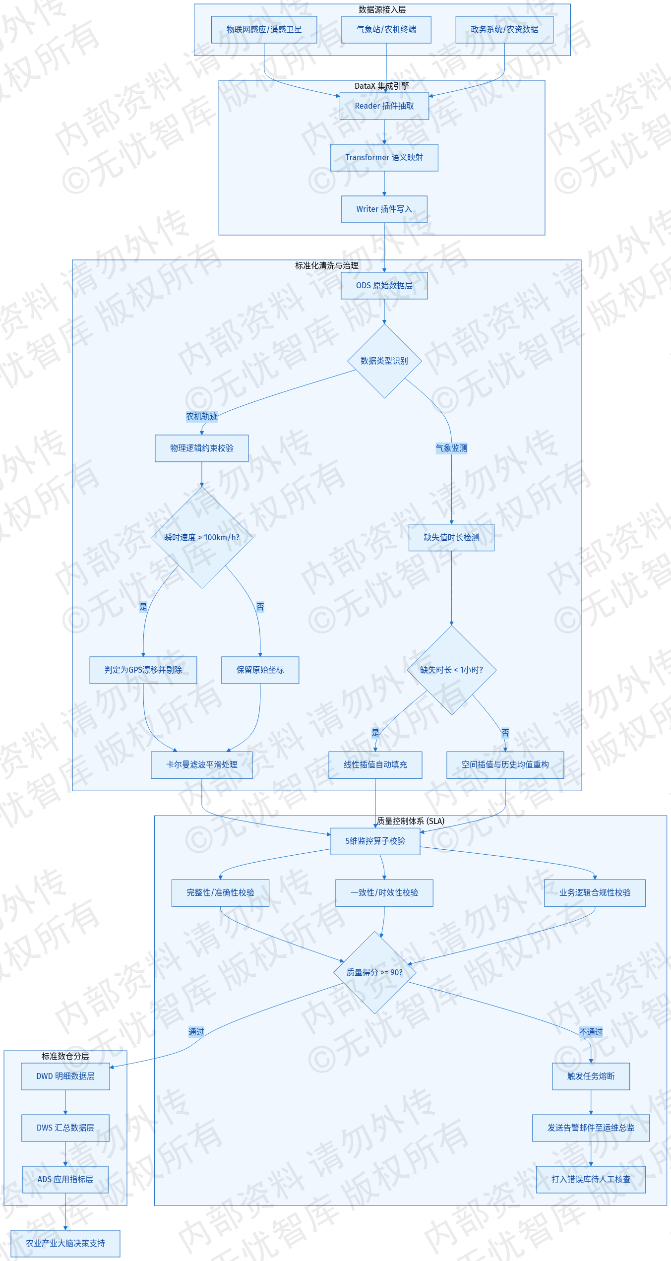 3.2 数据治理与融合