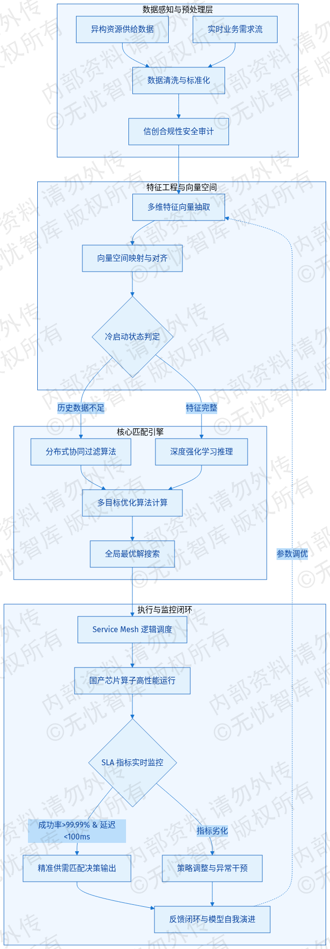 第四章 供需匹配算法与模型设计