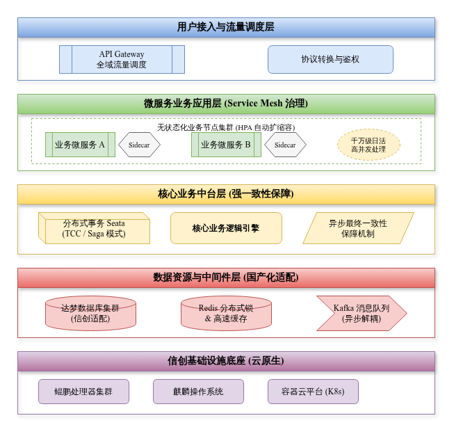 Ch1_第五章 核心业务应用系统设计_5fcfe4
