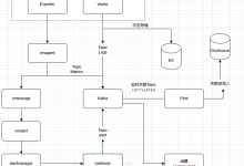 基于开源监控组件VM+ES+Vector+Kafka实现指标和日志告警关联的架构思路-171主机测评