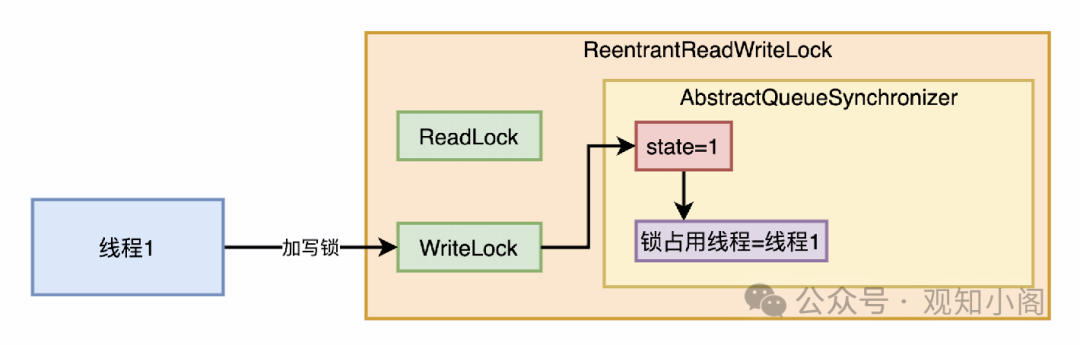 ReentrantReadWriteLock
AbstractQueueSynchronizer
state= I
ReadLock
WriteLock