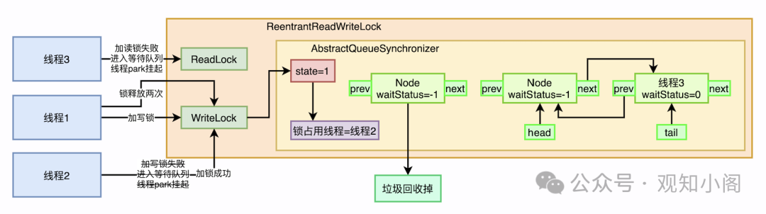 XWGßÅ51J
GEI
ReadLock
WriteLock
ReentrantReadWriteLock
AbstractQueueSynchronizer
state= 1
Node
next
waitStatus=- 1
rev
Node
next
waitStatus=- 1
head
rev
next
waitStatus=O