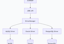 《ShardingSphere解读》03 JDBC 规范与 ShardingSphere 是什么关系?-171主机测评