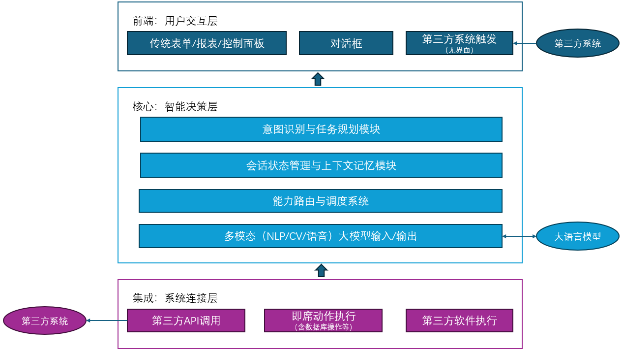 智能体标准参考架构