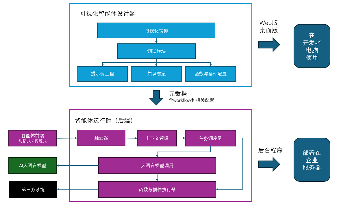 智能体运行引擎的架构图