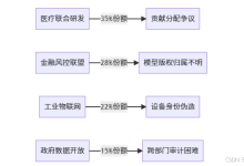 PHP接单涨薪系列（136）：联邦学习+区块链，构建不可抵赖的模型贡献证明-171主机测评