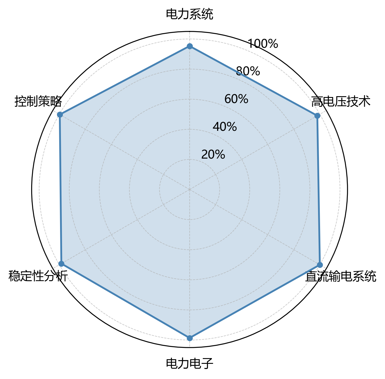 雷达图