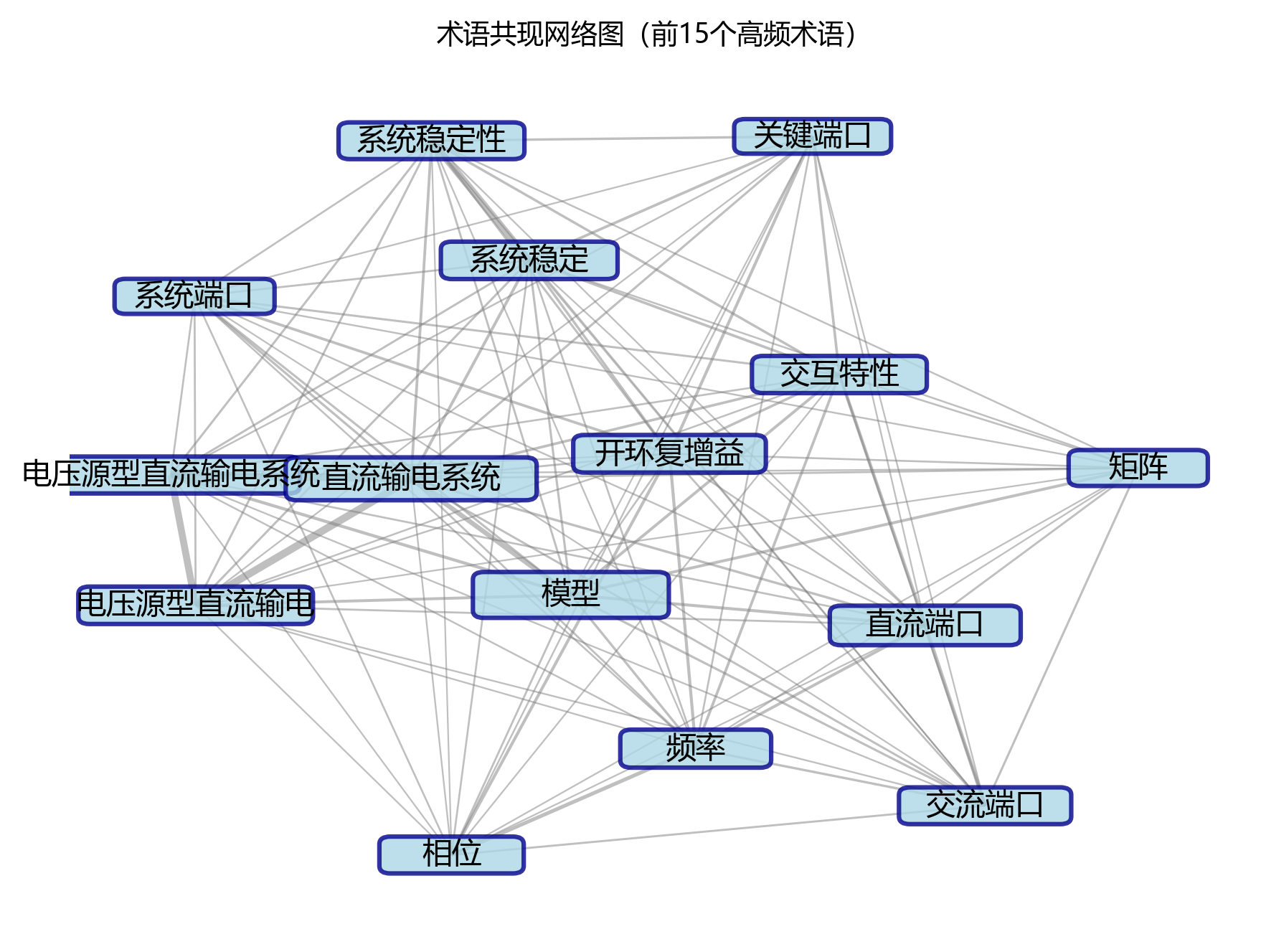术语共现网络图