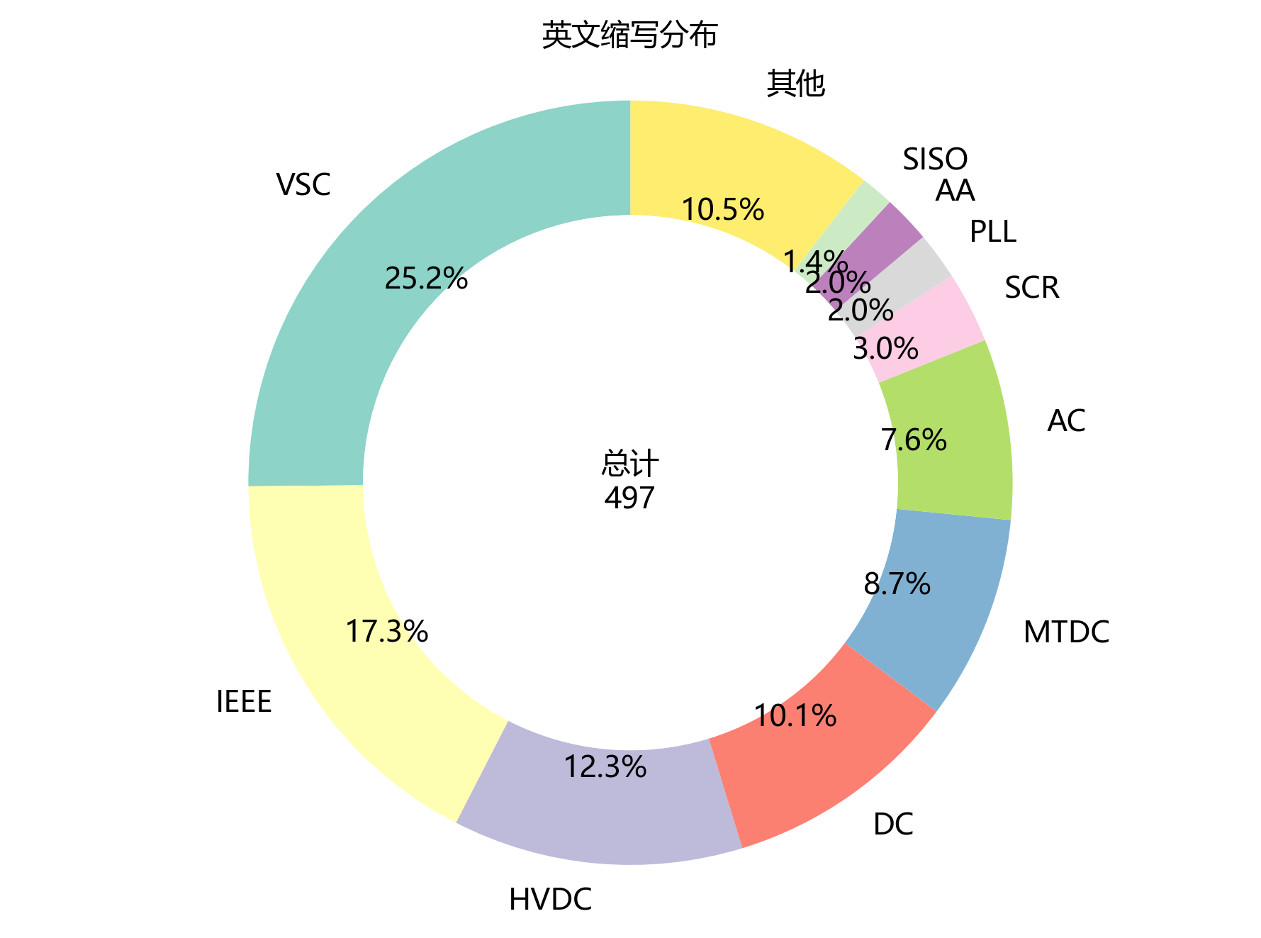 环形图_英文缩写