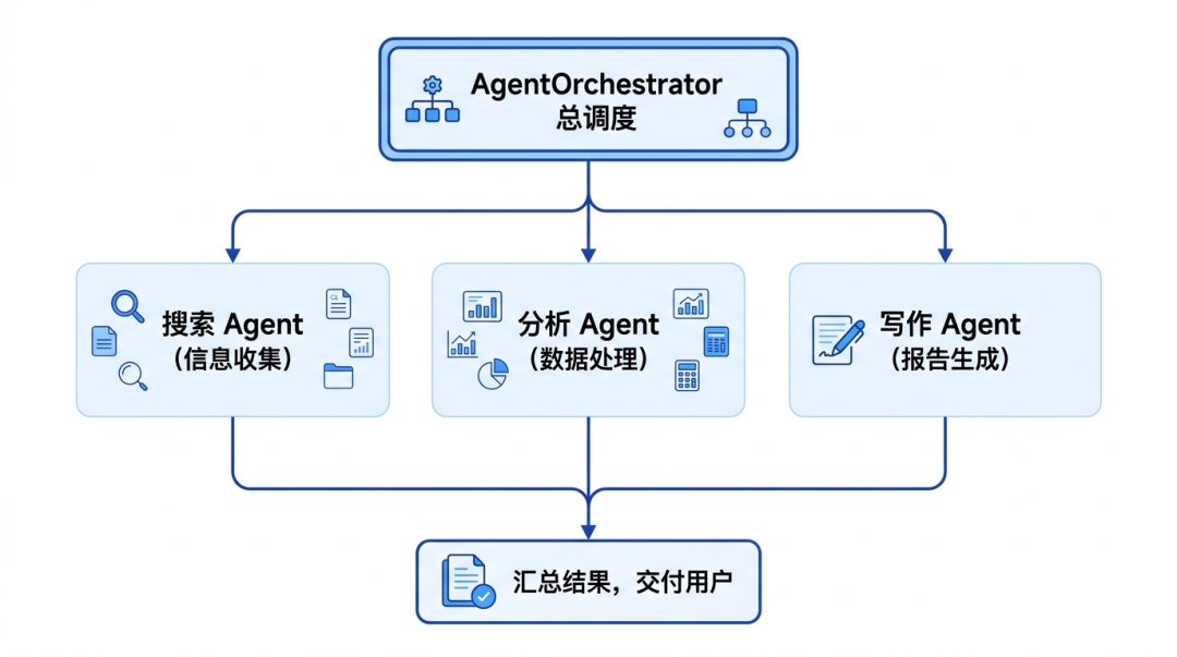 多 Agent 协作流程