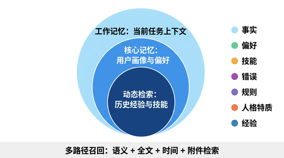 三层记忆系统