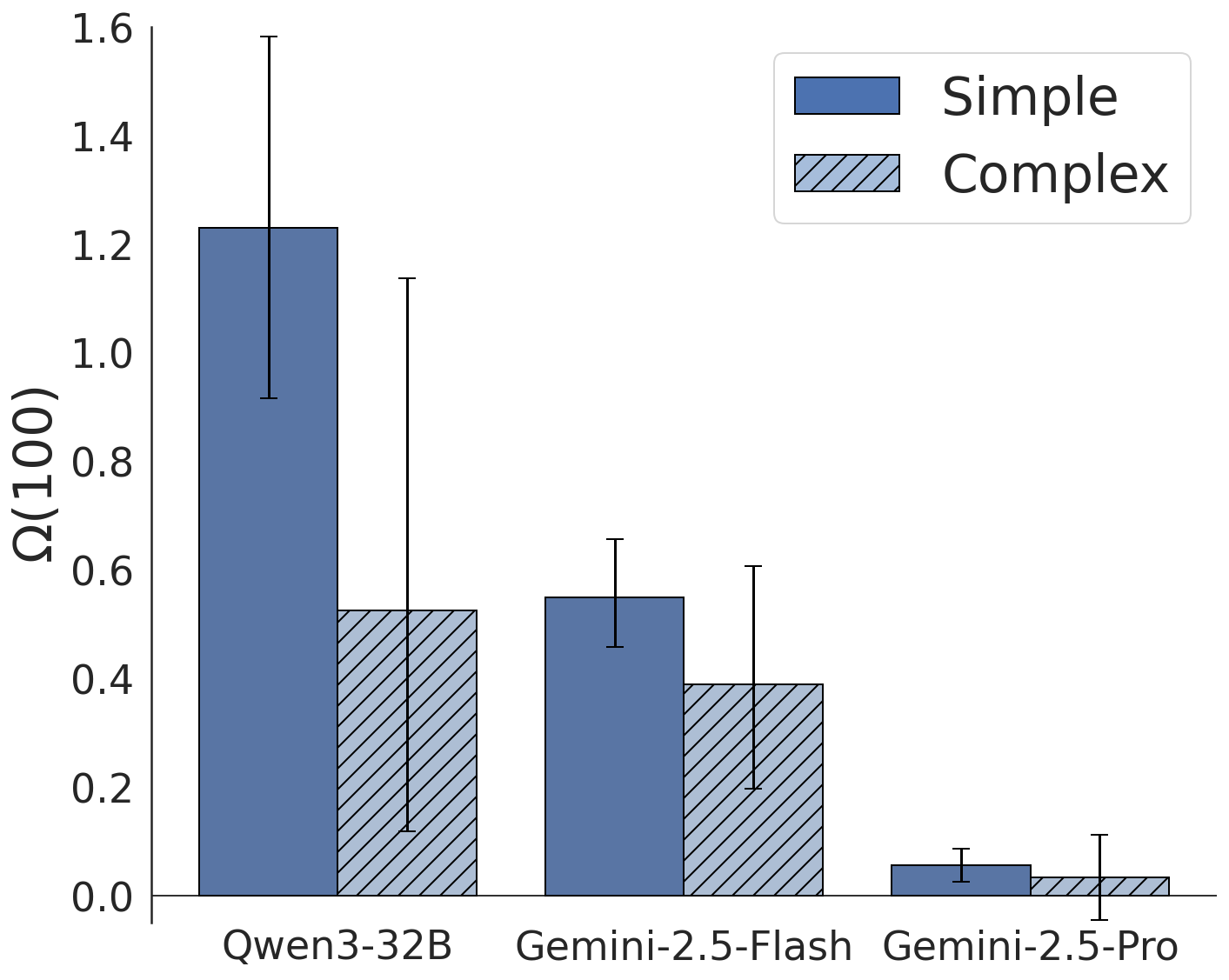 Figure 3: Question difficulty analysis