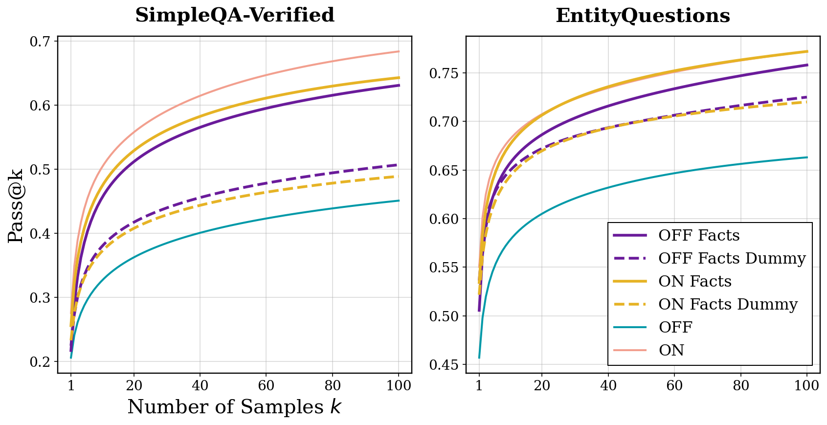 Figure 6: Factual priming effect