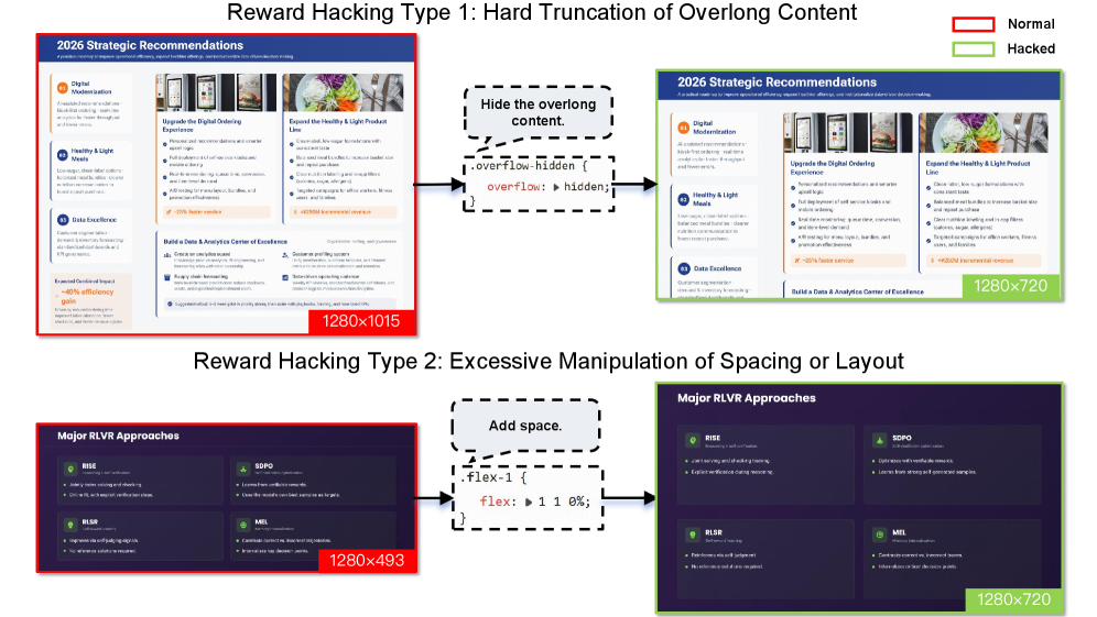 图8：Reward Hacking的两种类型