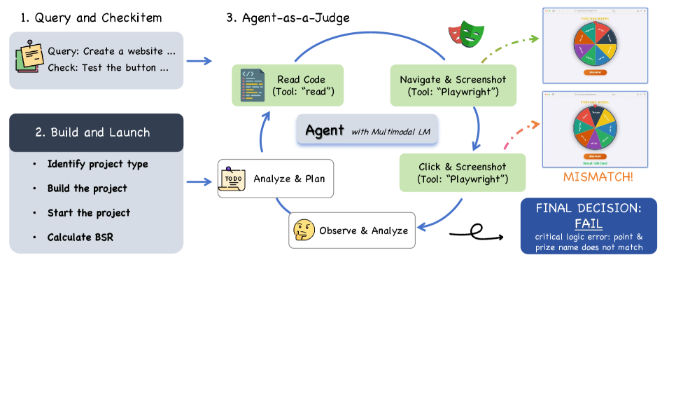 图9：Agent-as-a-Judge评估流程
