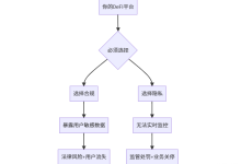 PHP接单涨薪系列（九十）：量子抵抗区块链中的同态加密，如何实现实时合规监控而不泄露数据？-171主机测评