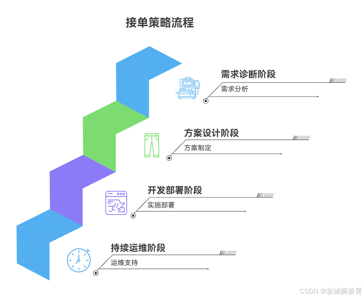 接单策略