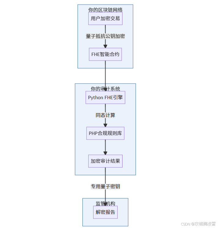 技术架构