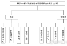 【含文档+PPT+源码】基于ssm技术的智能停车场管理系统设计与实现-171主机测评