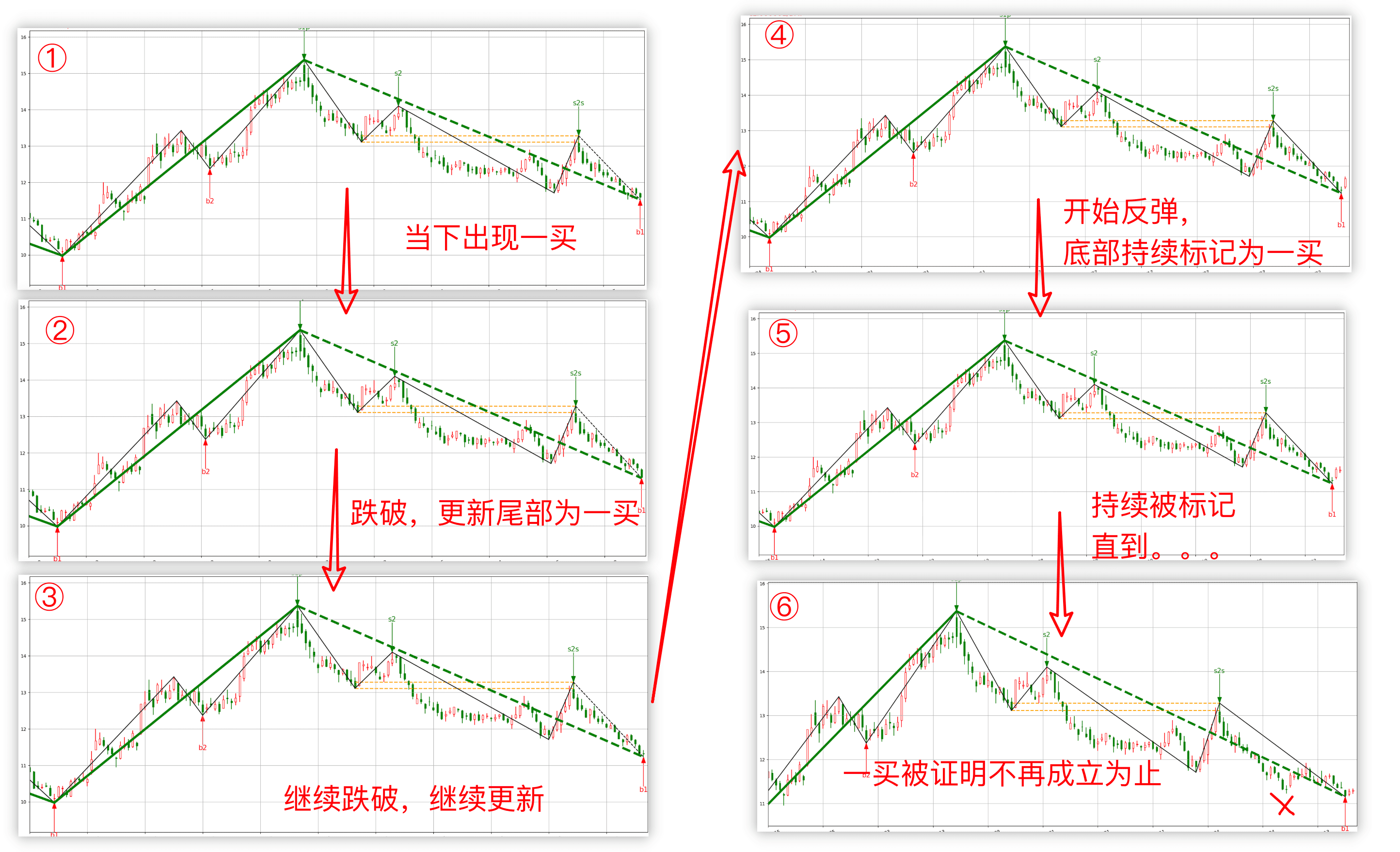 缠论买卖点动态跟踪