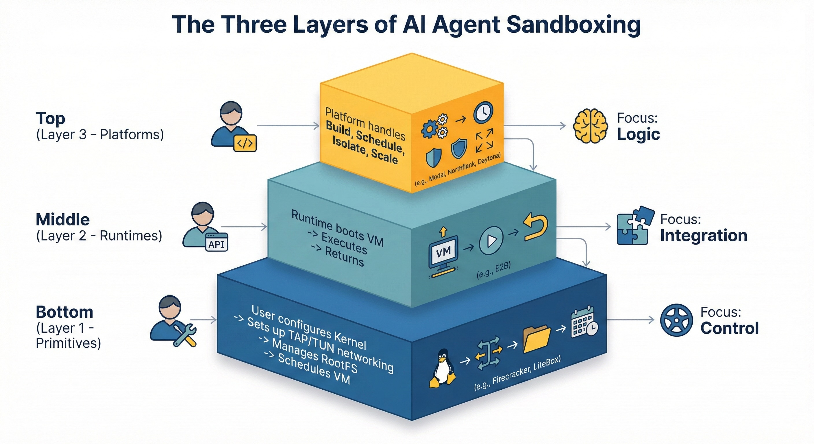 How to sandbox AI agents in 2026: Firecracker, gVisor, runtimes & isolation strategies