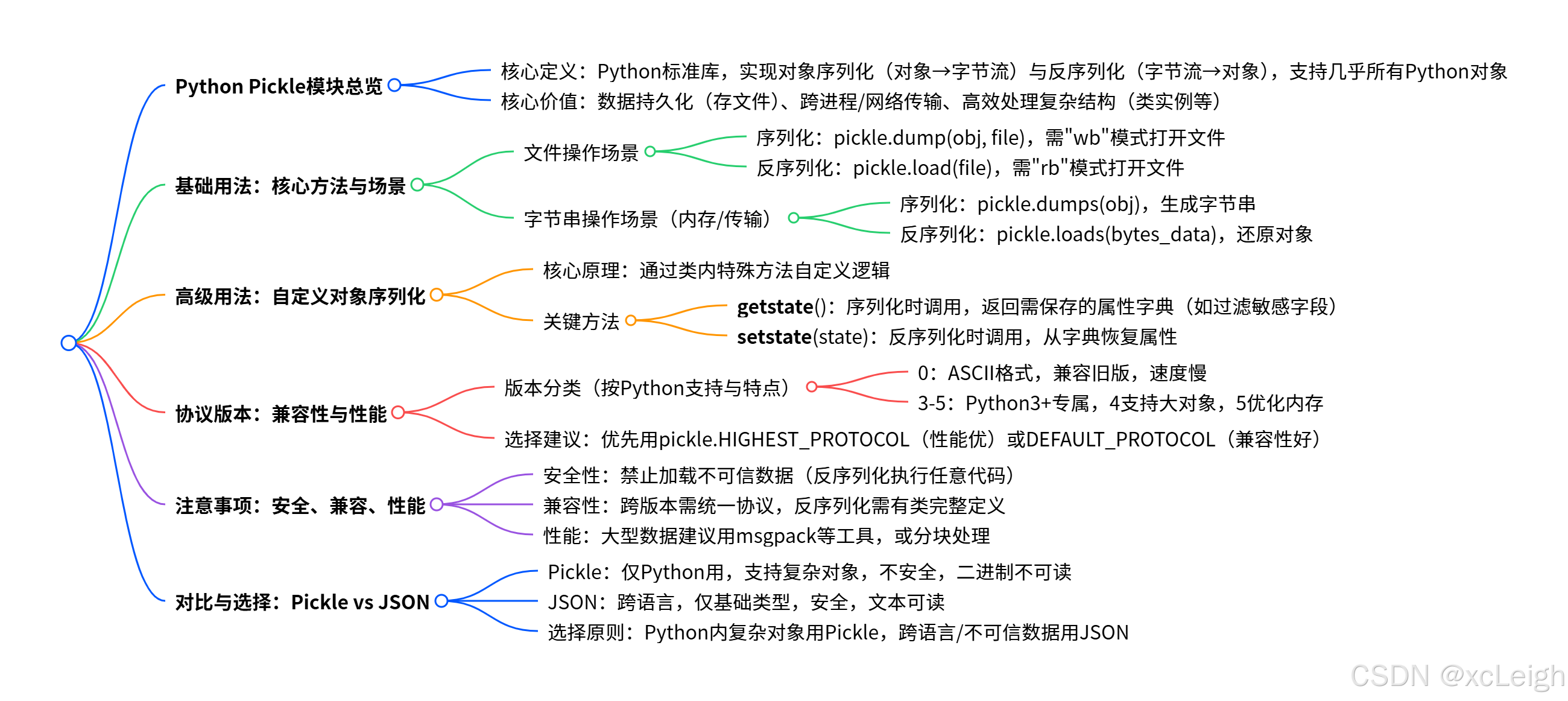 Python入门：Python3 Pickle模块全面学习教程