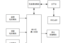 基于单片机的机房火灾预警系统（论文+源码）-171主机测评