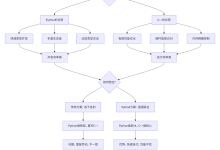 Pybind调用入门 - 为何它是连接C++算子与Python世界的桥梁?-171主机测评