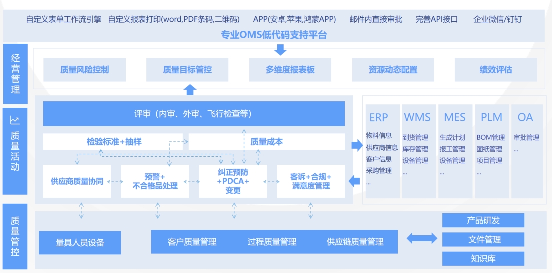 云质qms质量管理软件业务流程图