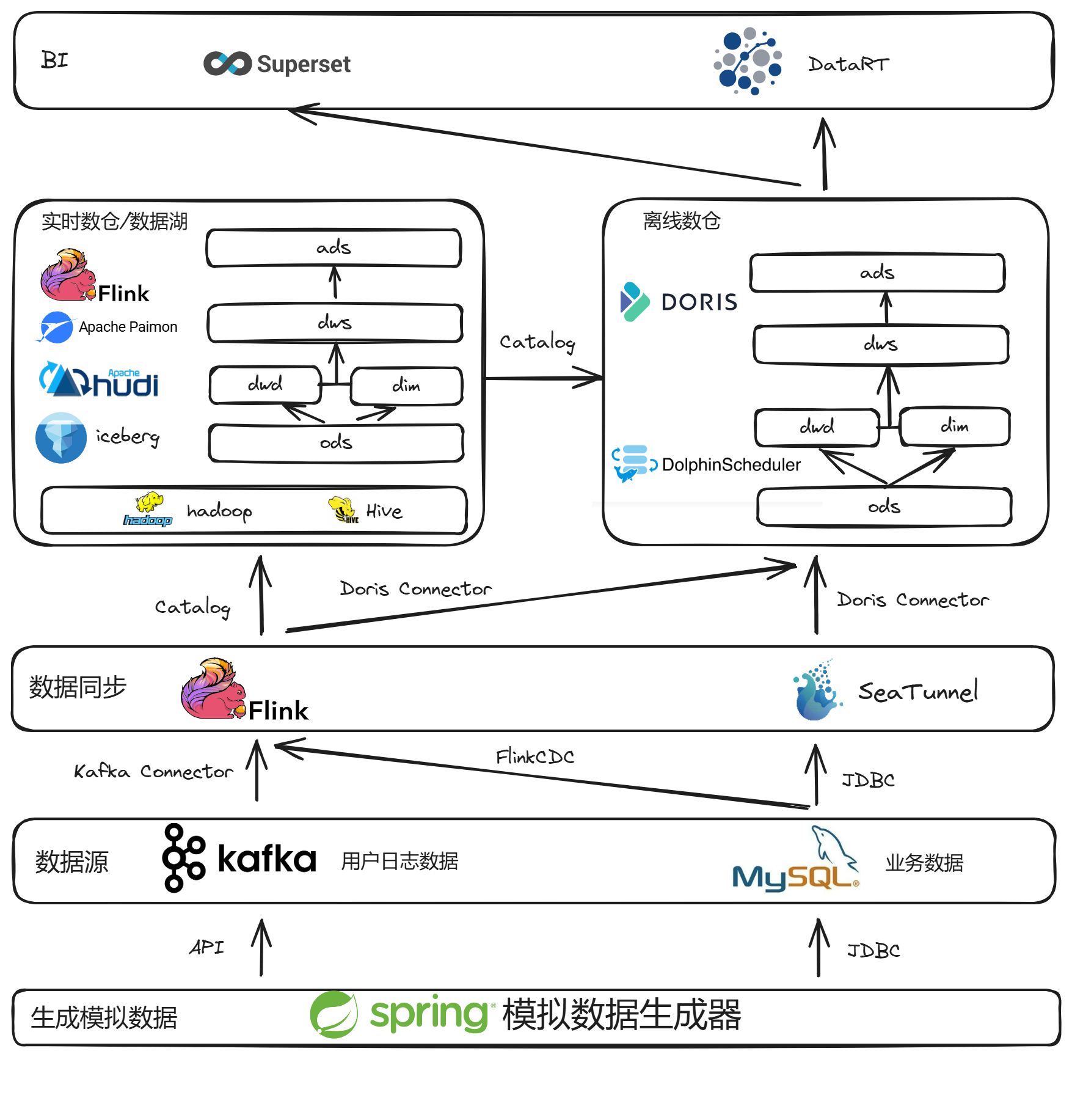 实时数仓整体架构