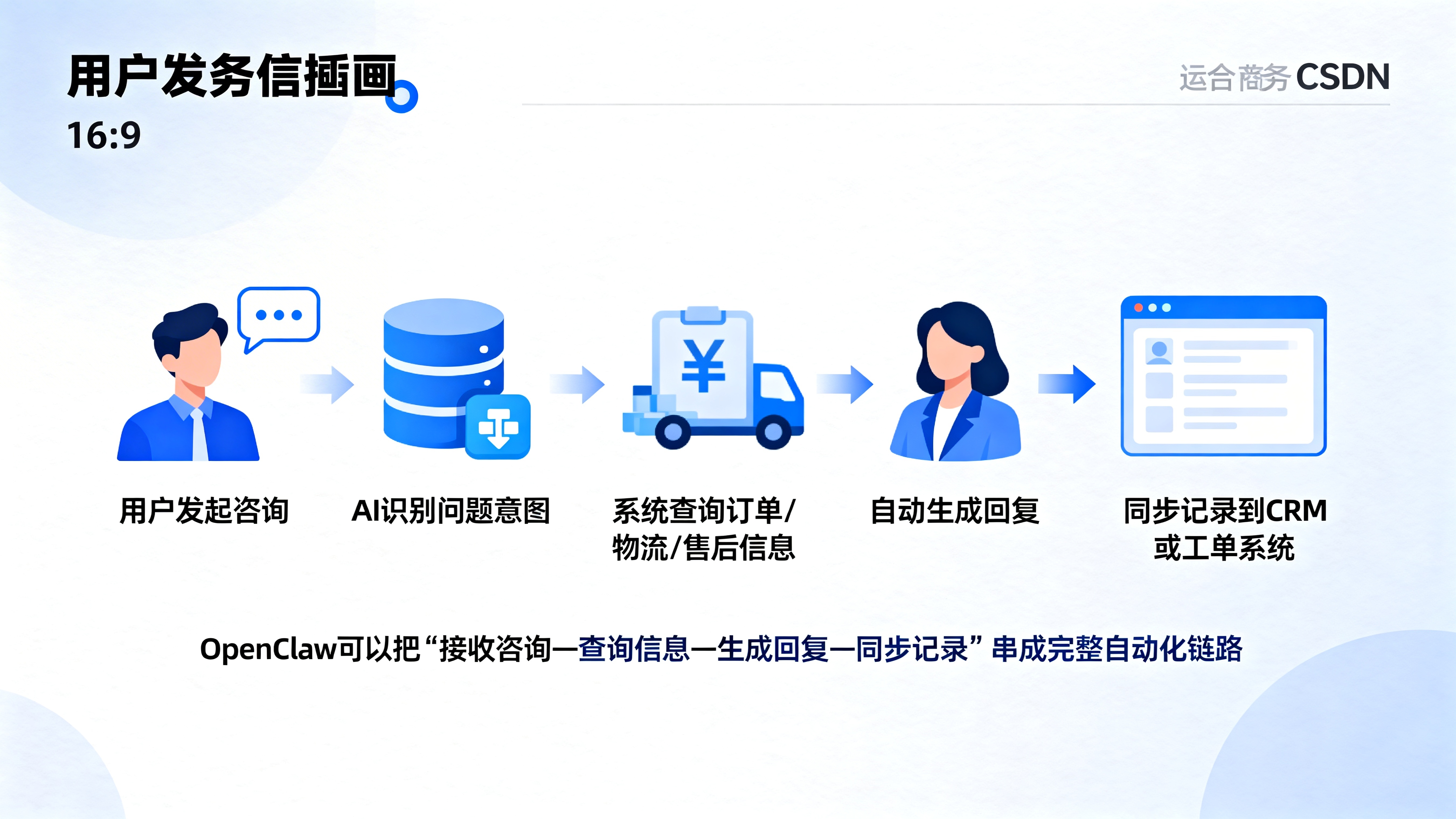 电商客服自动化流程图