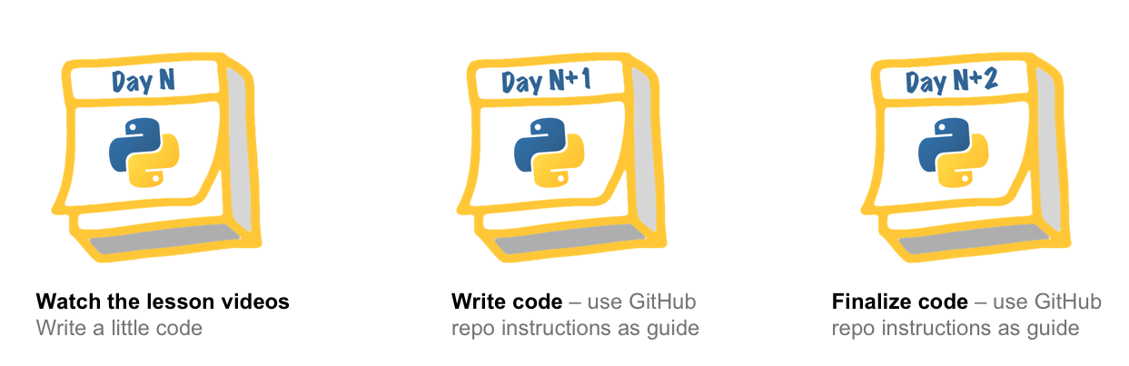 100 Days of Code学习流程图