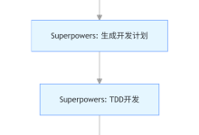 AI 编程黄金搭档:Superpowers Skills × OpenSpec 实战指南-171主机测评