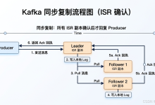 【西瓜带你学Kafka | 第八期】 Kafka的主从同步、消息可靠性、流处理与顺序消费(文含图解)-171主机测评